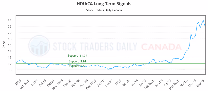 Stock Chart for HOU:CA