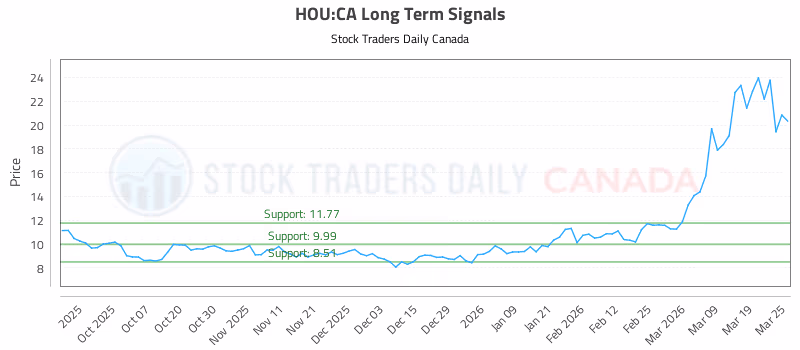 Stock Chart for HOU:CA