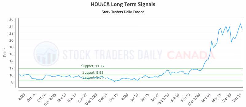 Stock Chart for HOU:CA
