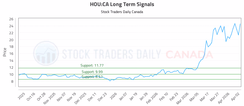 Stock Chart for HOU:CA