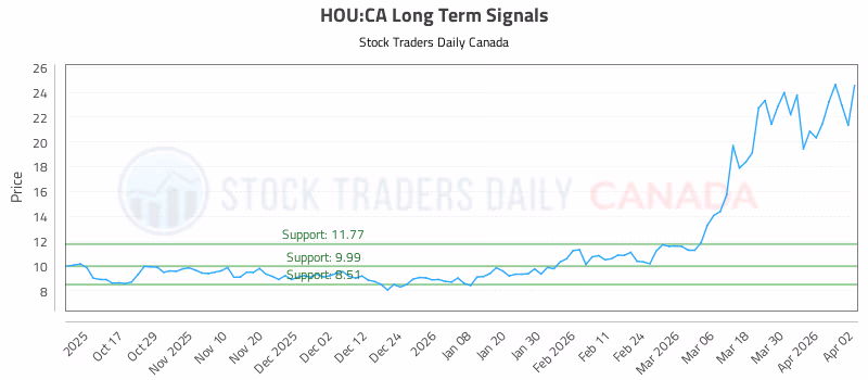 Stock Chart for HOU:CA