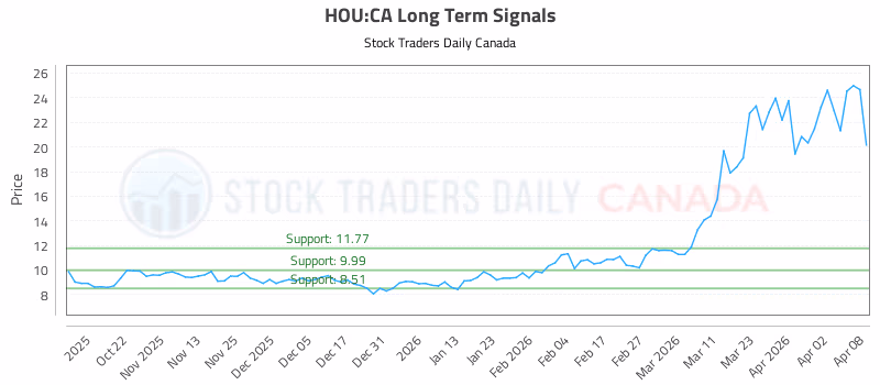 Stock Chart for HOU:CA