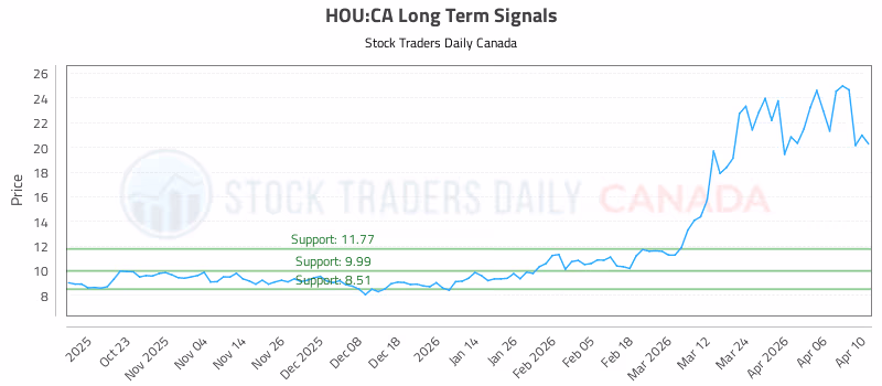 Stock Chart for HOU:CA