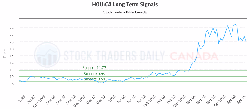 Stock Chart for HOU:CA