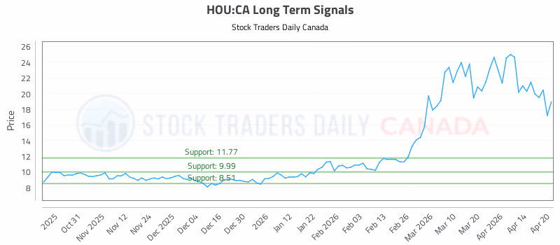 Stock Chart for HOU:CA