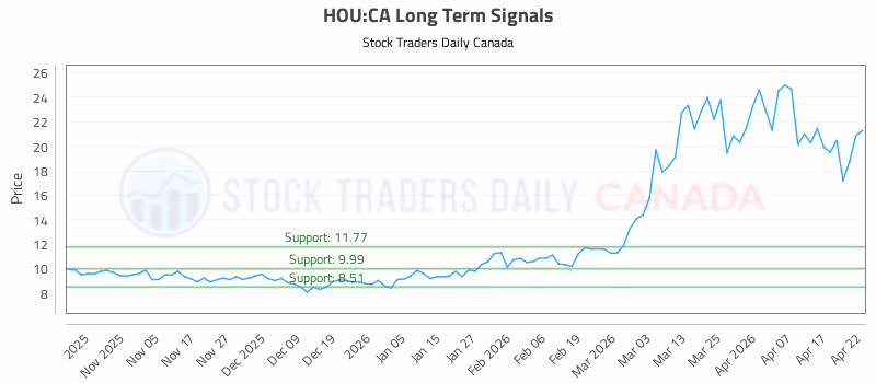 Stock Chart for HOU:CA