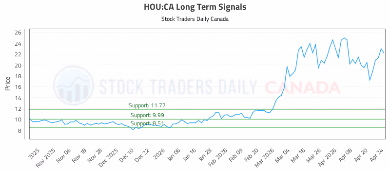 Stock Chart for HOU:CA