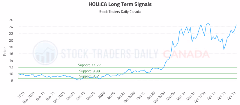 Stock Chart for HOU:CA