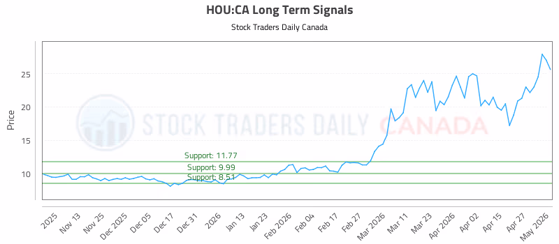 Stock Chart for HOU:CA