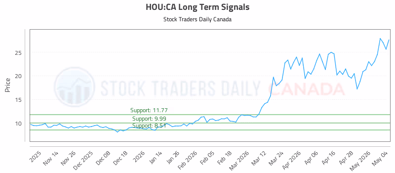 Stock Chart for HOU:CA