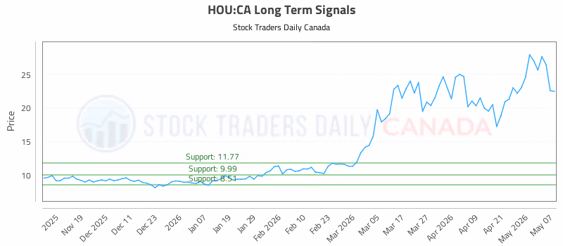 Stock Chart for HOU:CA