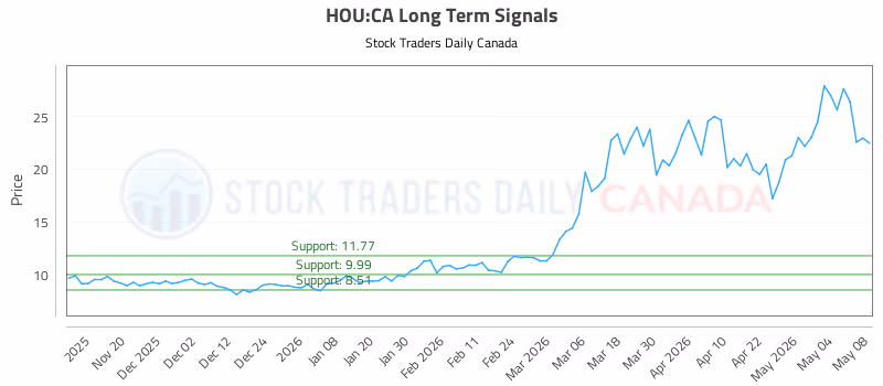 Stock Chart for HOU:CA