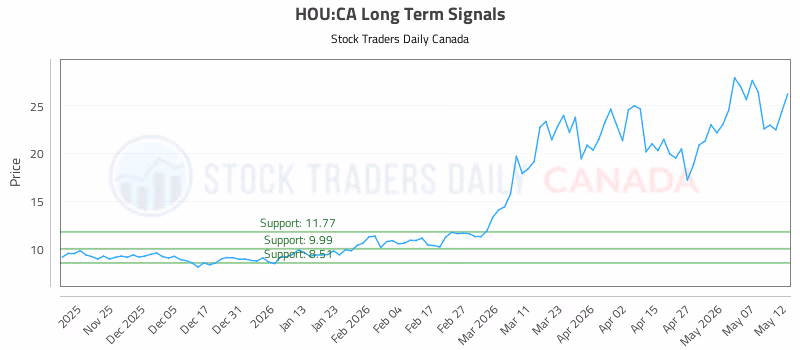 Stock Chart for HOU:CA