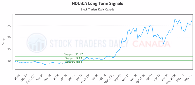 Stock Chart for HOU:CA