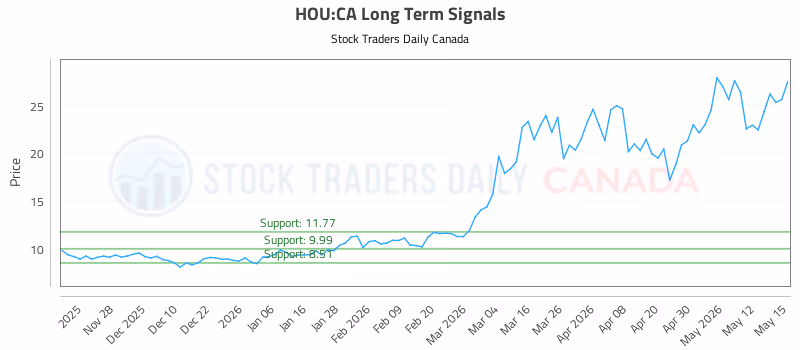Stock Chart for HOU:CA