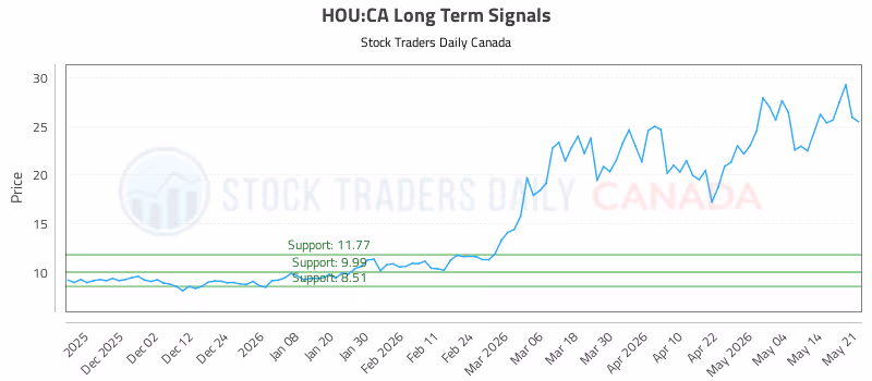 Stock Chart for HOU:CA
