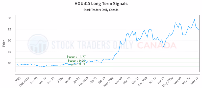Stock Chart for HOU:CA