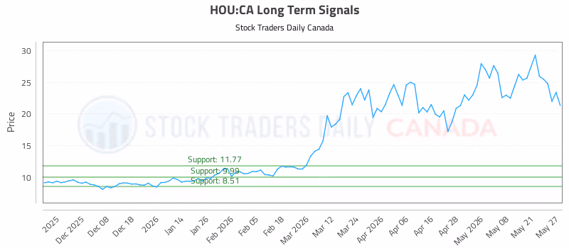 Stock Chart for HOU:CA