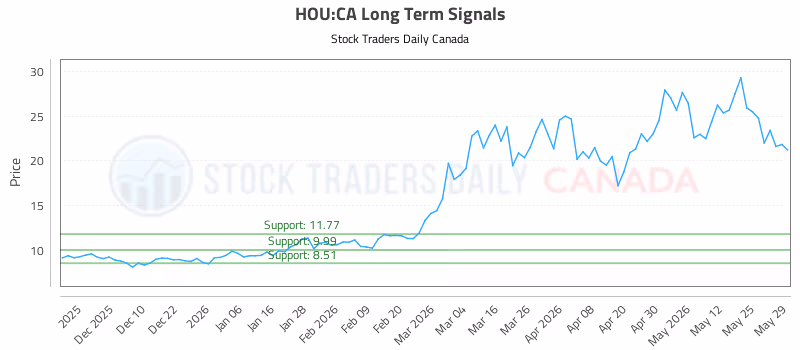 Stock Chart for HOU:CA