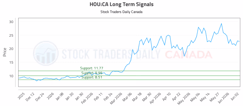 Stock Chart for HOU:CA