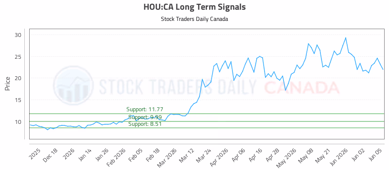 Stock Chart for HOU:CA