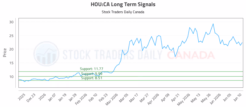 Stock Chart for HOU:CA