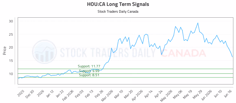 Stock Chart for HOU:CA