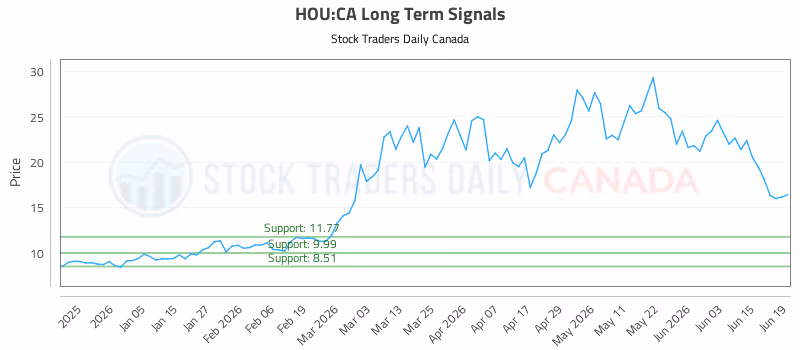 Stock Chart for HOU:CA