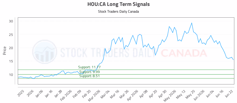 Stock Chart for HOU:CA