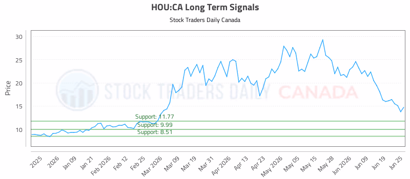 Stock Chart for HOU:CA