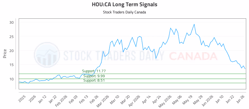 Stock Chart for HOU:CA
