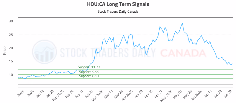 Stock Chart for HOU:CA
