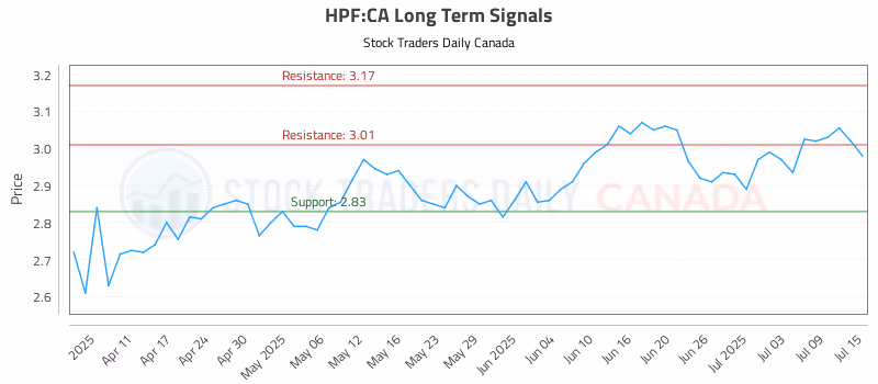 Stock Chart for HPF:CA