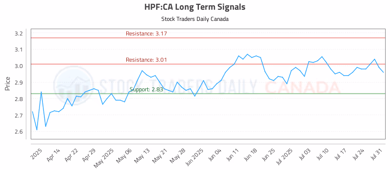 Stock Chart for HPF:CA