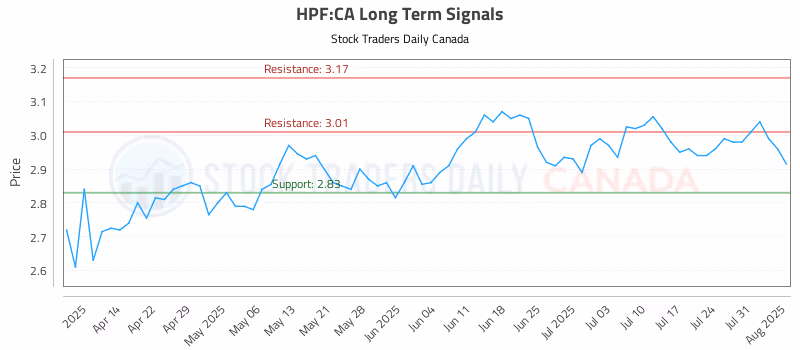 Stock Chart for HPF:CA