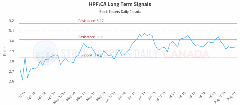 Stock Chart for HPF:CA