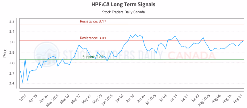 Stock Chart for HPF:CA