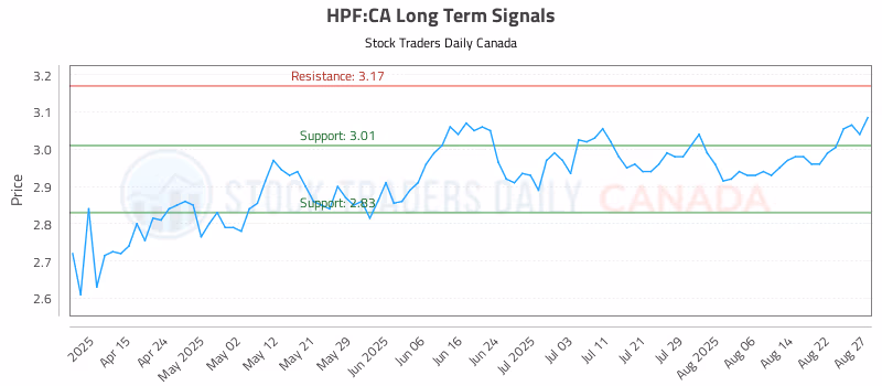 Stock Chart for HPF:CA