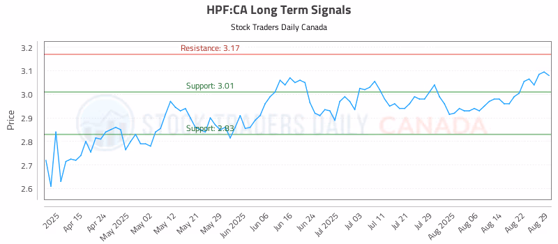 Stock Chart for HPF:CA