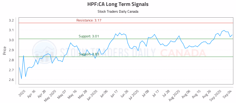 Stock Chart for HPF:CA
