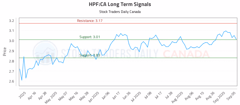 Stock Chart for HPF:CA