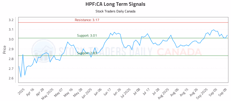Stock Chart for HPF:CA