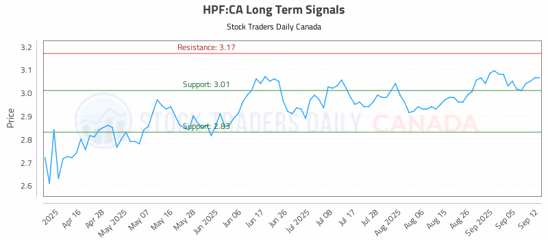 Stock Chart for HPF:CA