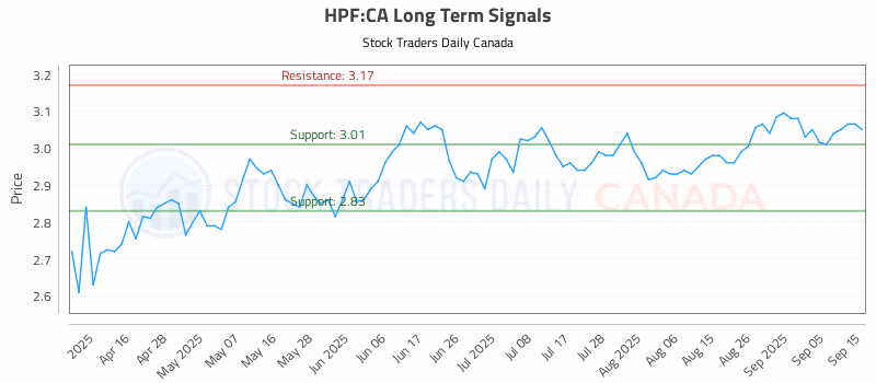 Stock Chart for HPF:CA