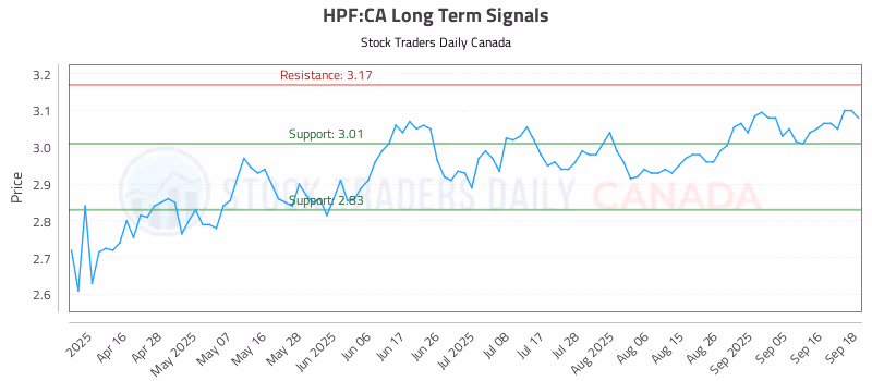 Stock Chart for HPF:CA