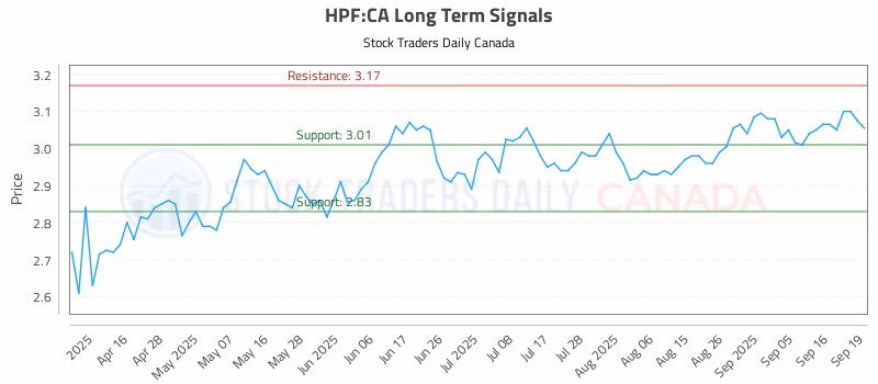 Stock Chart for HPF:CA
