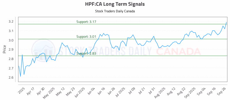 Stock Chart for HPF:CA