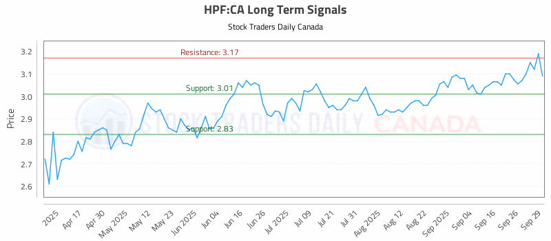 Stock Chart for HPF:CA