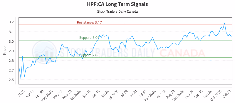 Stock Chart for HPF:CA