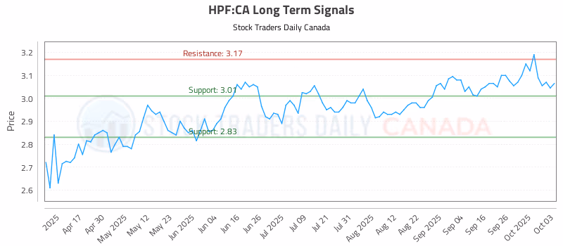 Stock Chart for HPF:CA